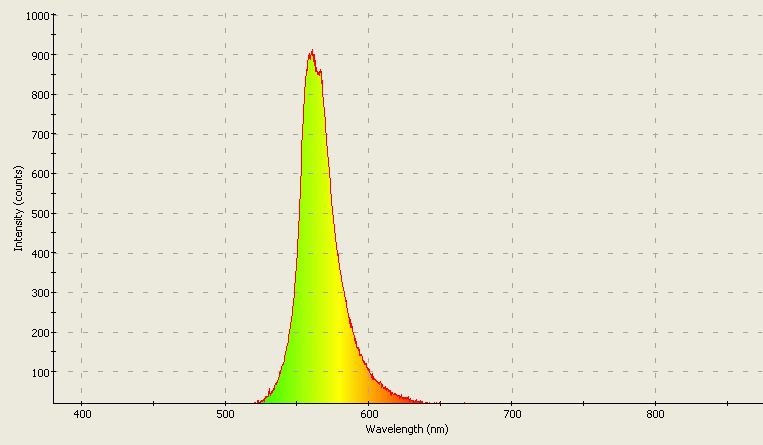 Spectrographic analysis