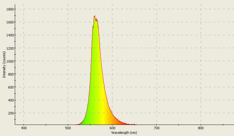 Spectrographic analysis