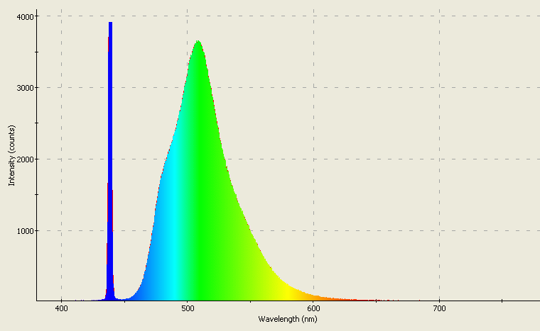 Spectrographic analysis