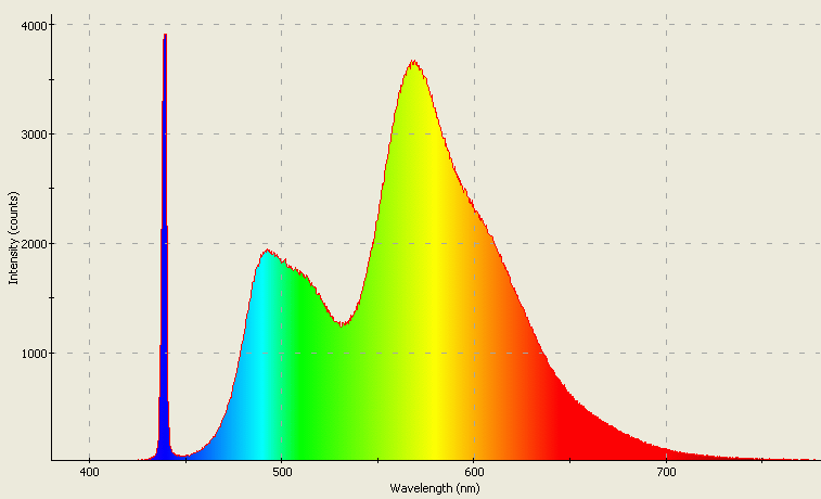 Spectrographic analysis