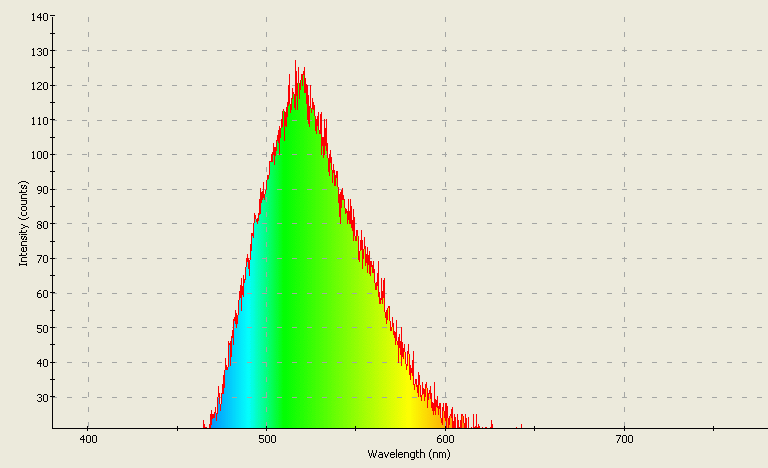 Spectrographic analysis