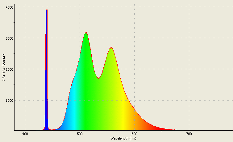 Spectrographic analysis