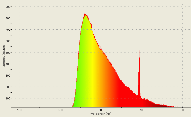 Spectrographic analysis