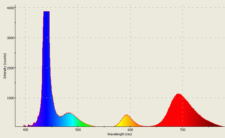 Spectrographic plot