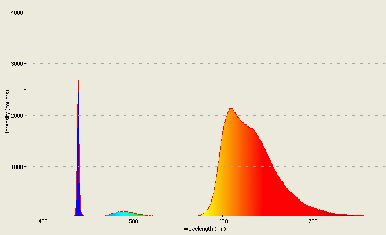 Spectrographic plot