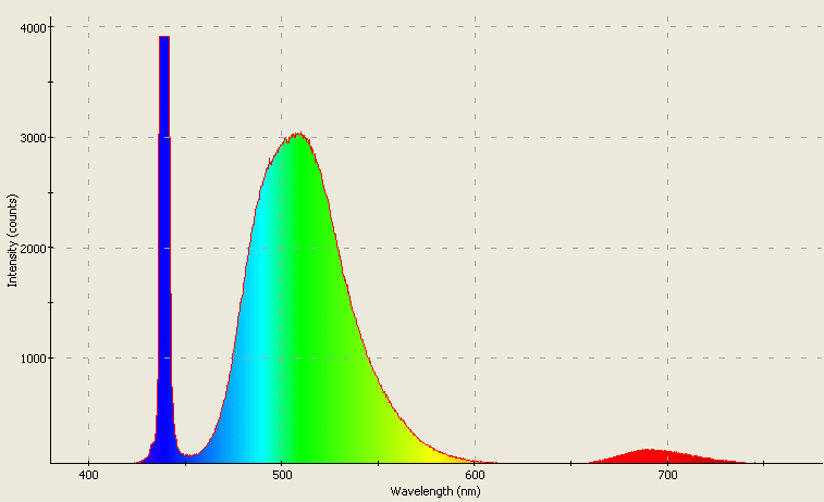 Spectrographic plot