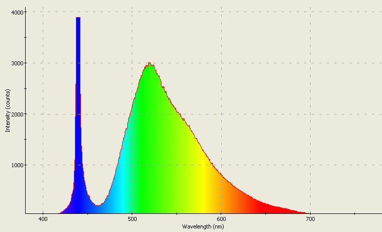 Spectrographic plot