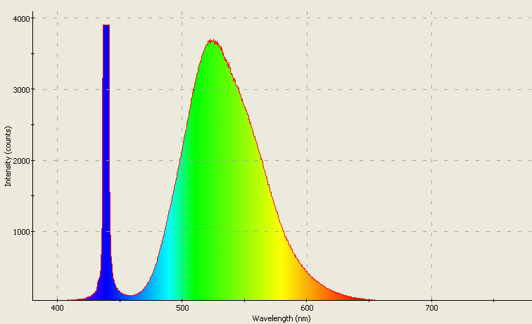 Spectrographic plot