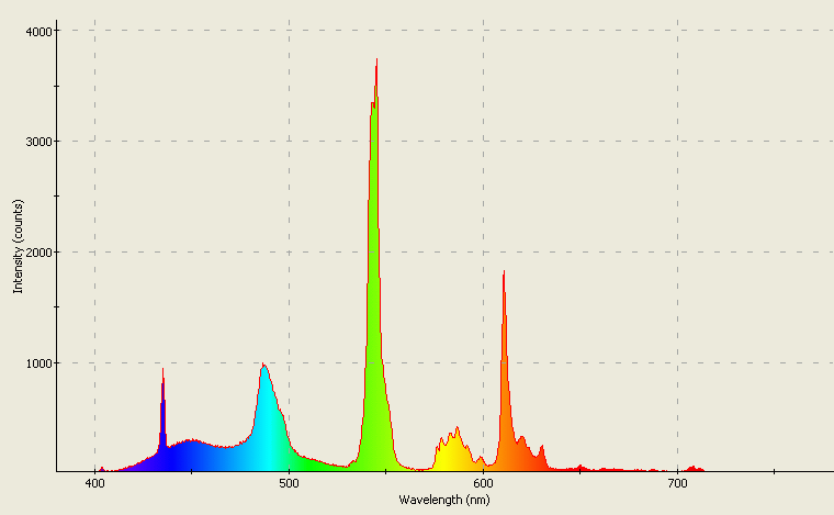 Spectrographic analysis