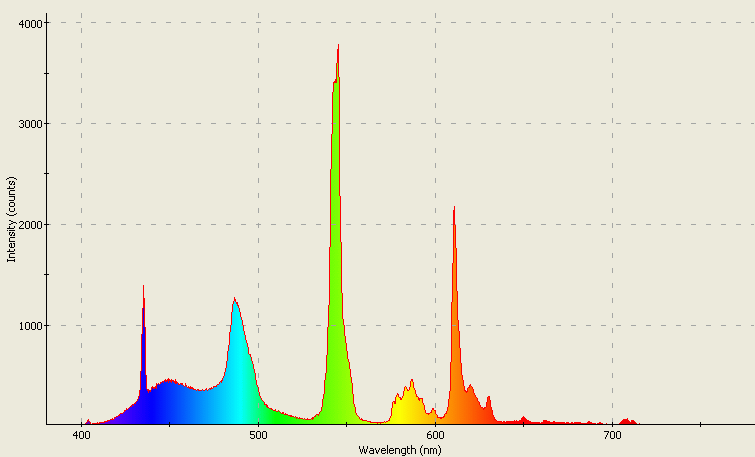 Spectrographic analysis