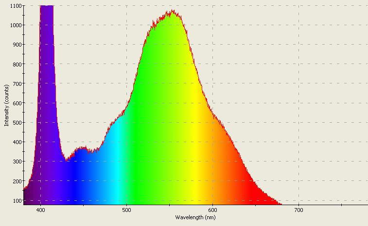 Spectrographic analysis