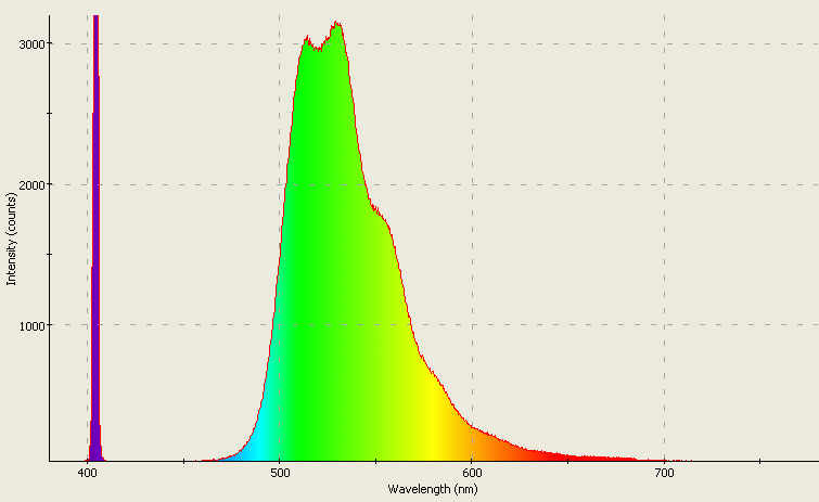 Spectrographic analysis