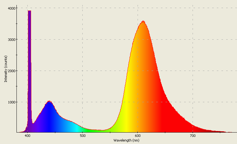 Spectrographic analysis