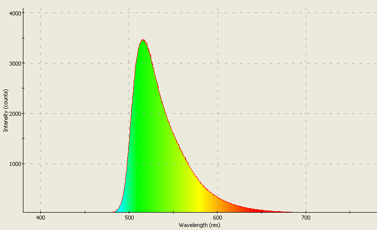 Spectrographic analysis