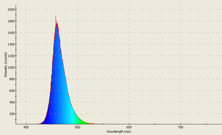 Spectrographic plot