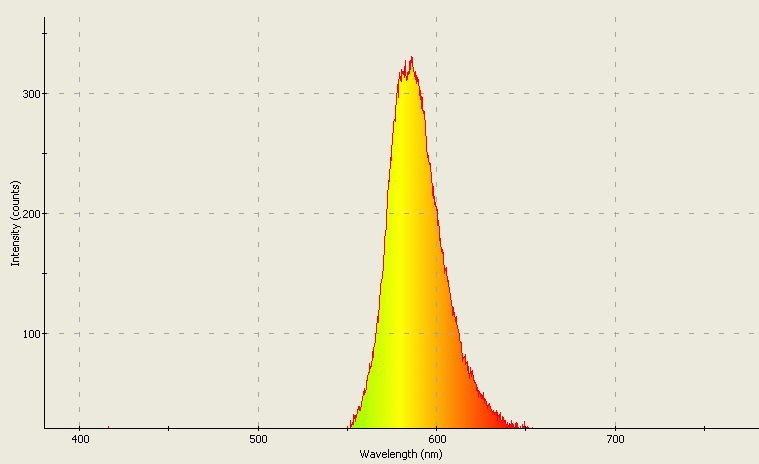 Spectrographic plot