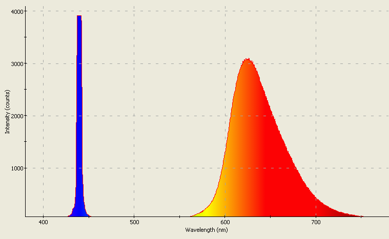 Spectrographic plot