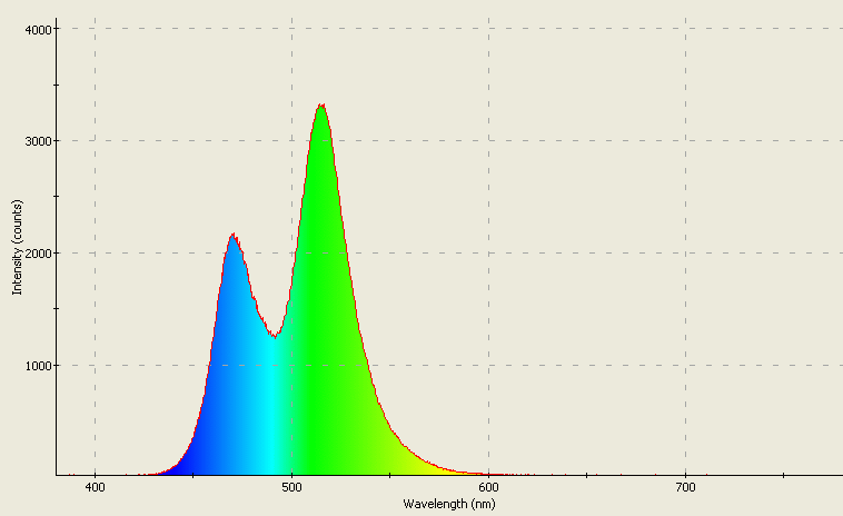 Spectrographic plot