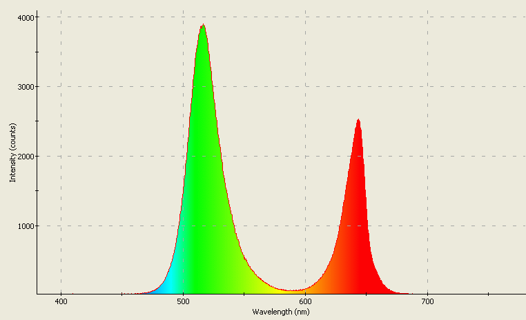 Spectrographic plot