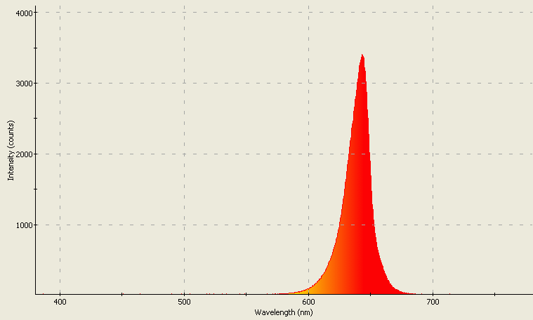 Spectrographic plot