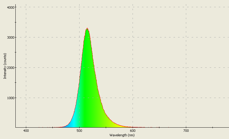 Spectrographic plot