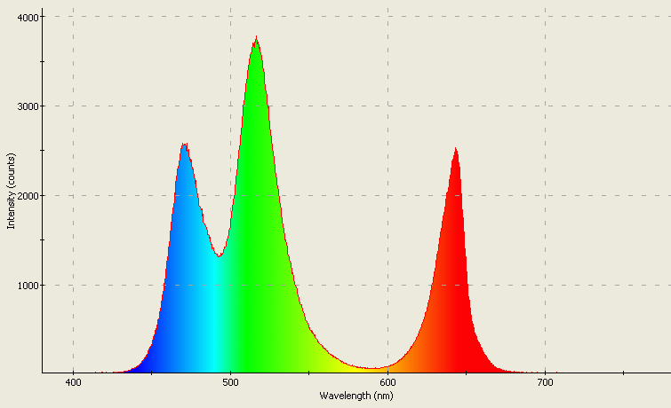 Spectrographic plot