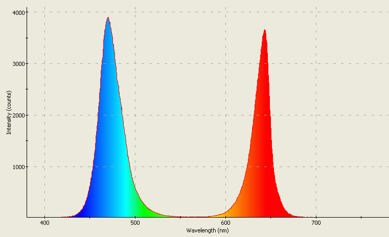 Spectrographic plot