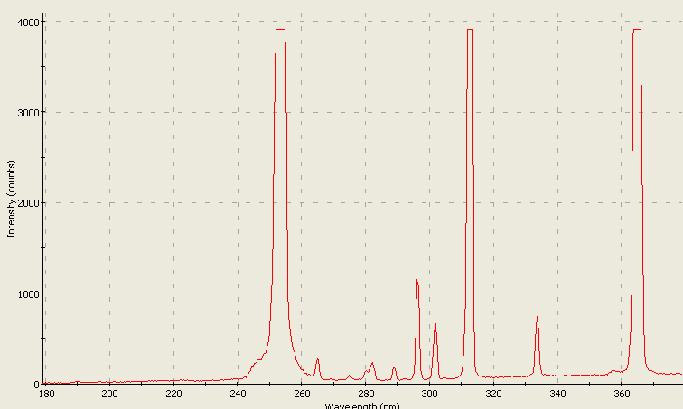 Spectrographic analysis