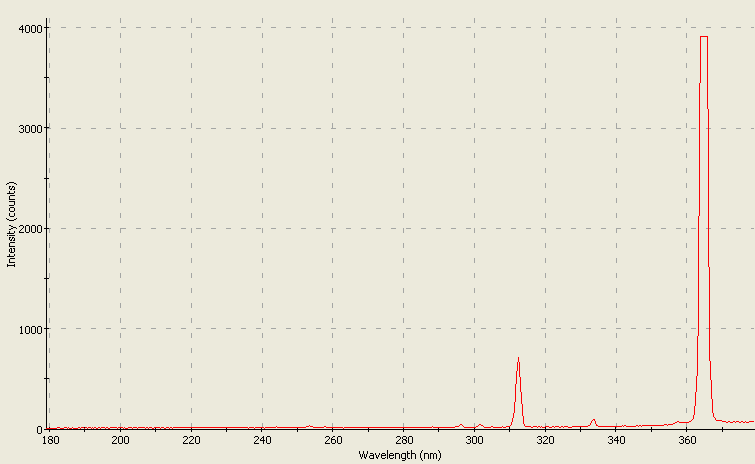 Spectrographic analysis