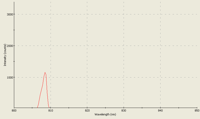 Spectrographic analysis