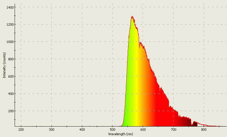 Spectrographic analysis