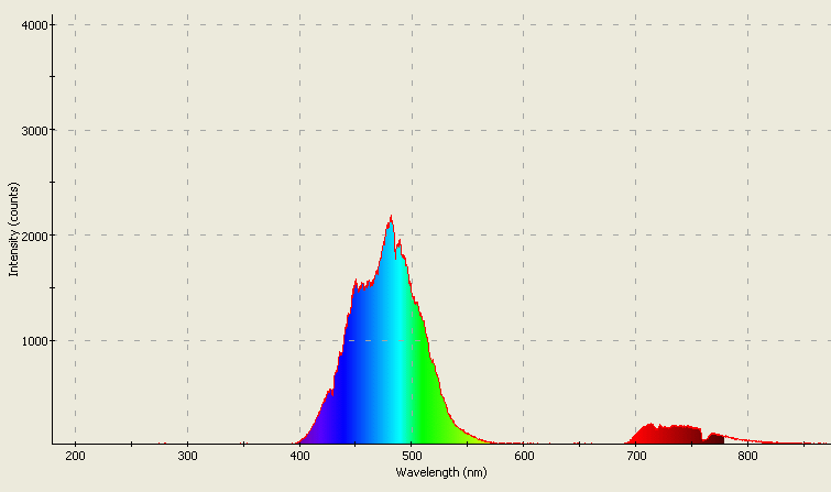 Spectrographic analysis