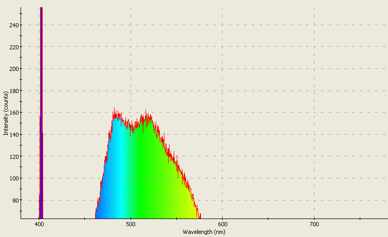 Spectrographic analysis