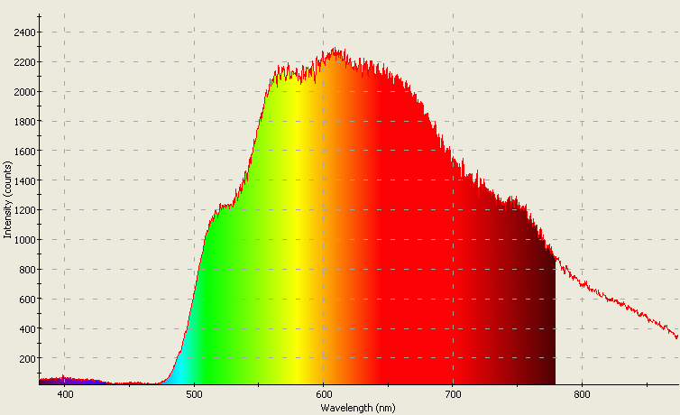 Spectrographic analysis