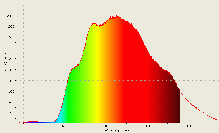 Spectrographic analysis