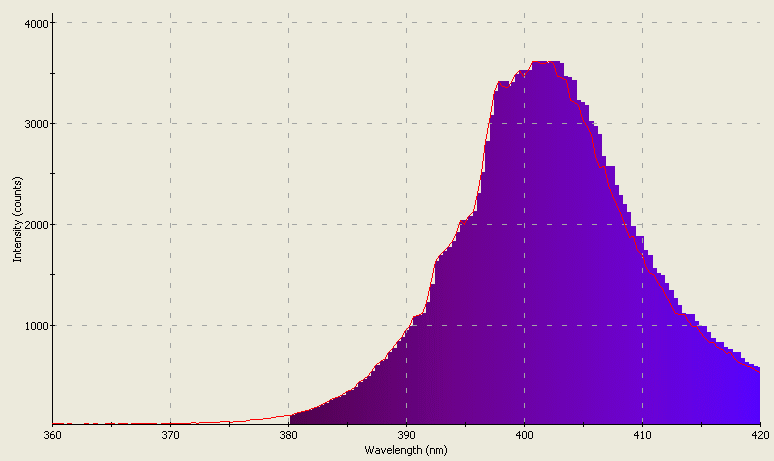 Spectrographic analysis