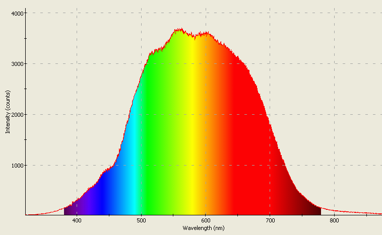 Spectrographic analysis