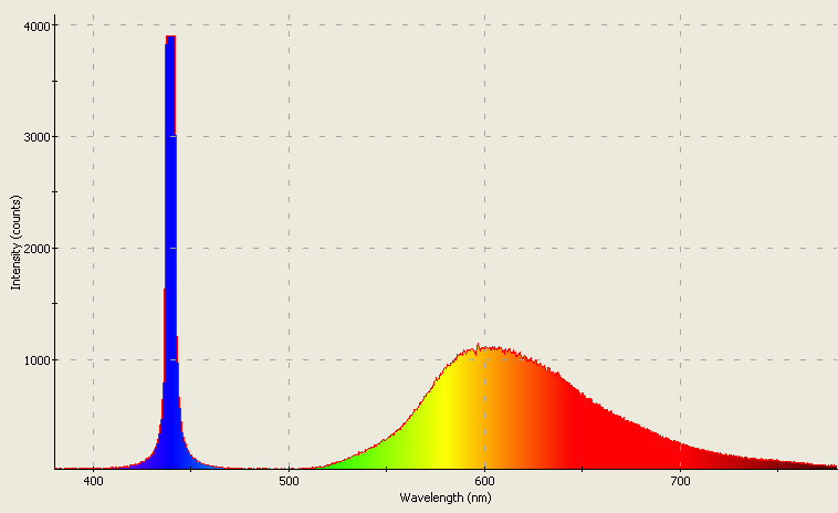 Spectrographic analysis