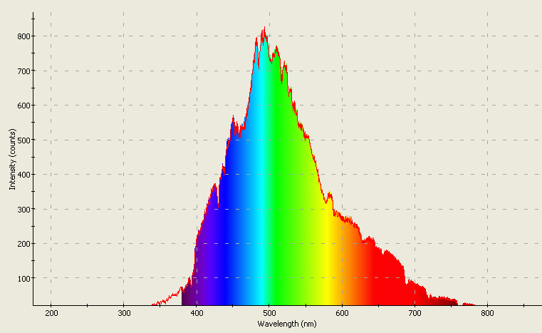 Spectrographic analysis