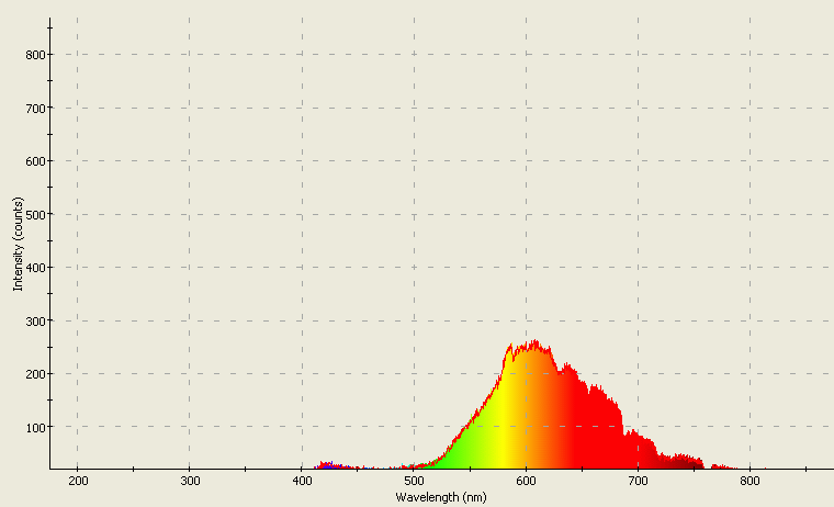 Spectrographic analysis