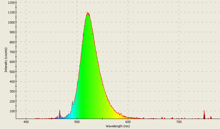 Spectrographic analysis