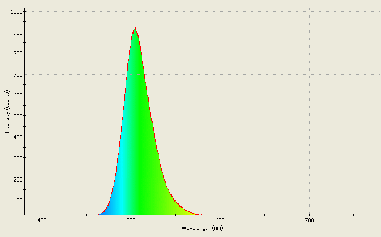 Spectrographic plot