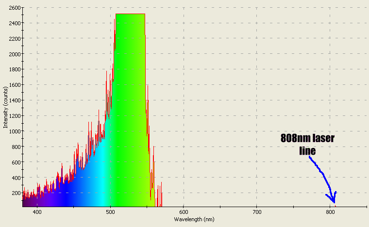 Spectrographic analysis