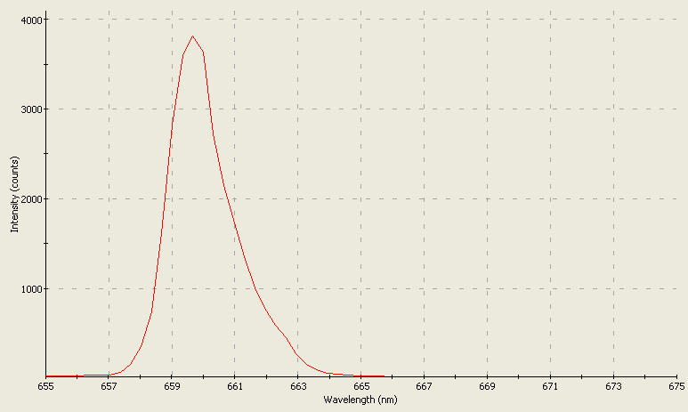 Spectrographic analysis