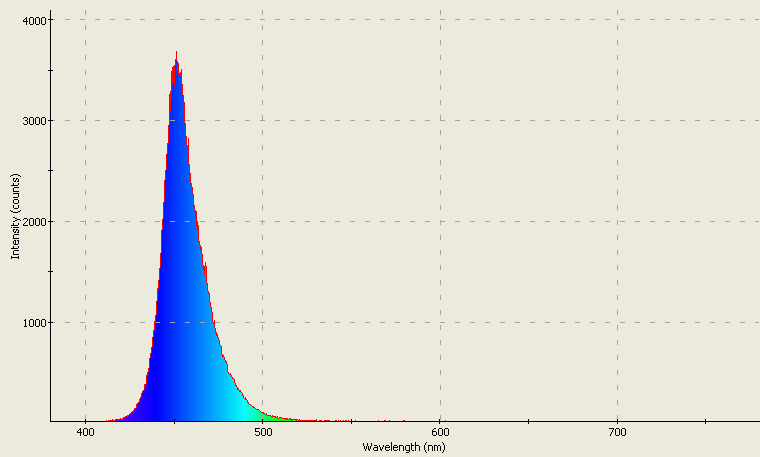 Spectrographic analysis