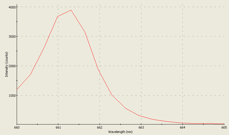 Spectrographic analysis