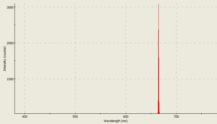 Spectrographic plot