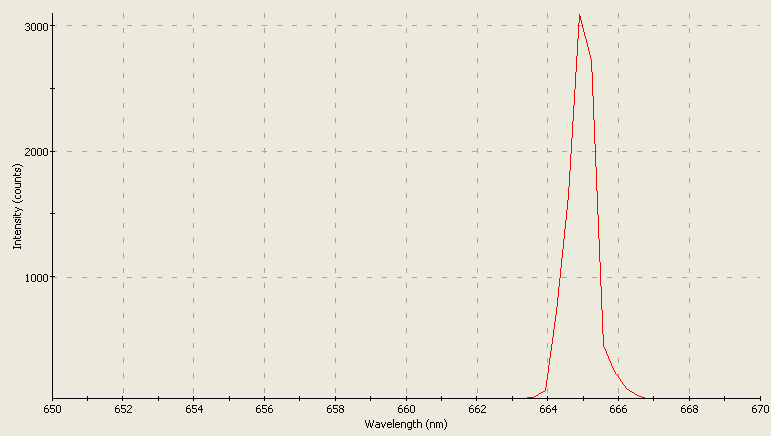 Spectrographic plot