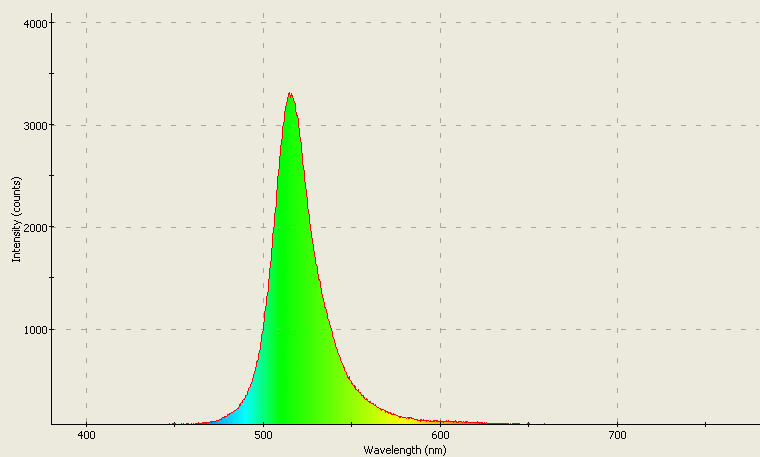 Spectrographic analysis