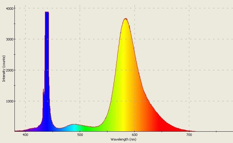 Spectrographic plot